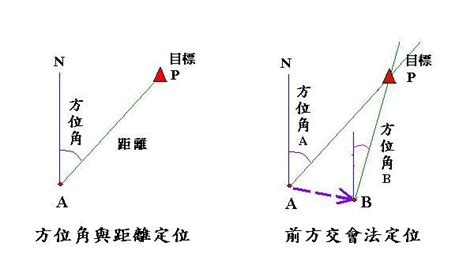 前方交會法|1